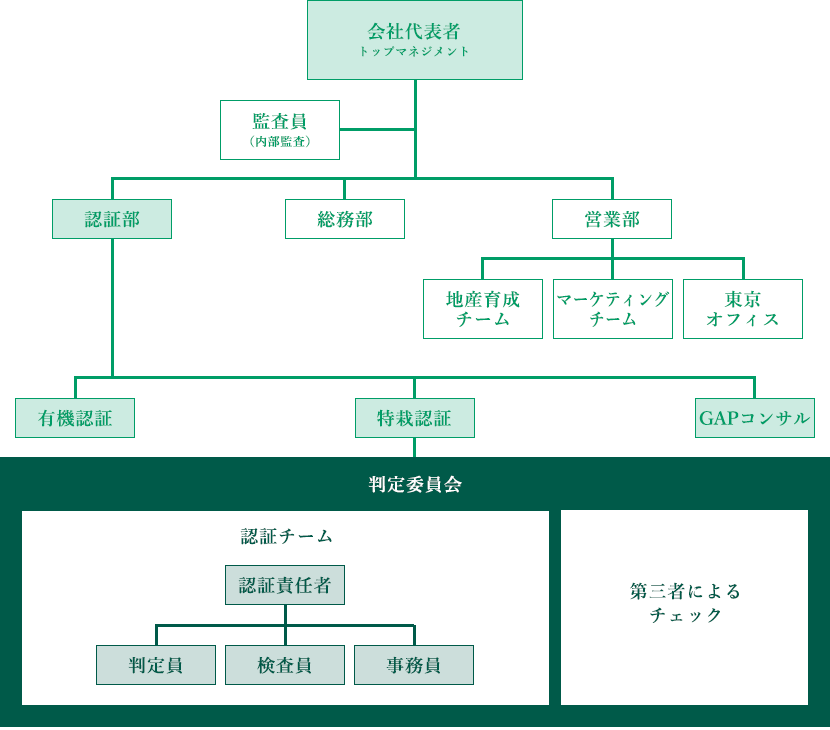 組織図